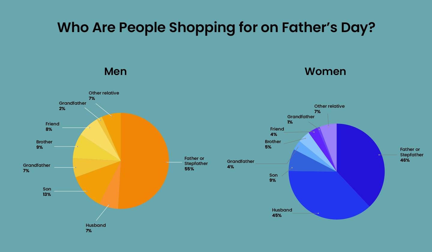 Who are people shopping for on Father’s Day?