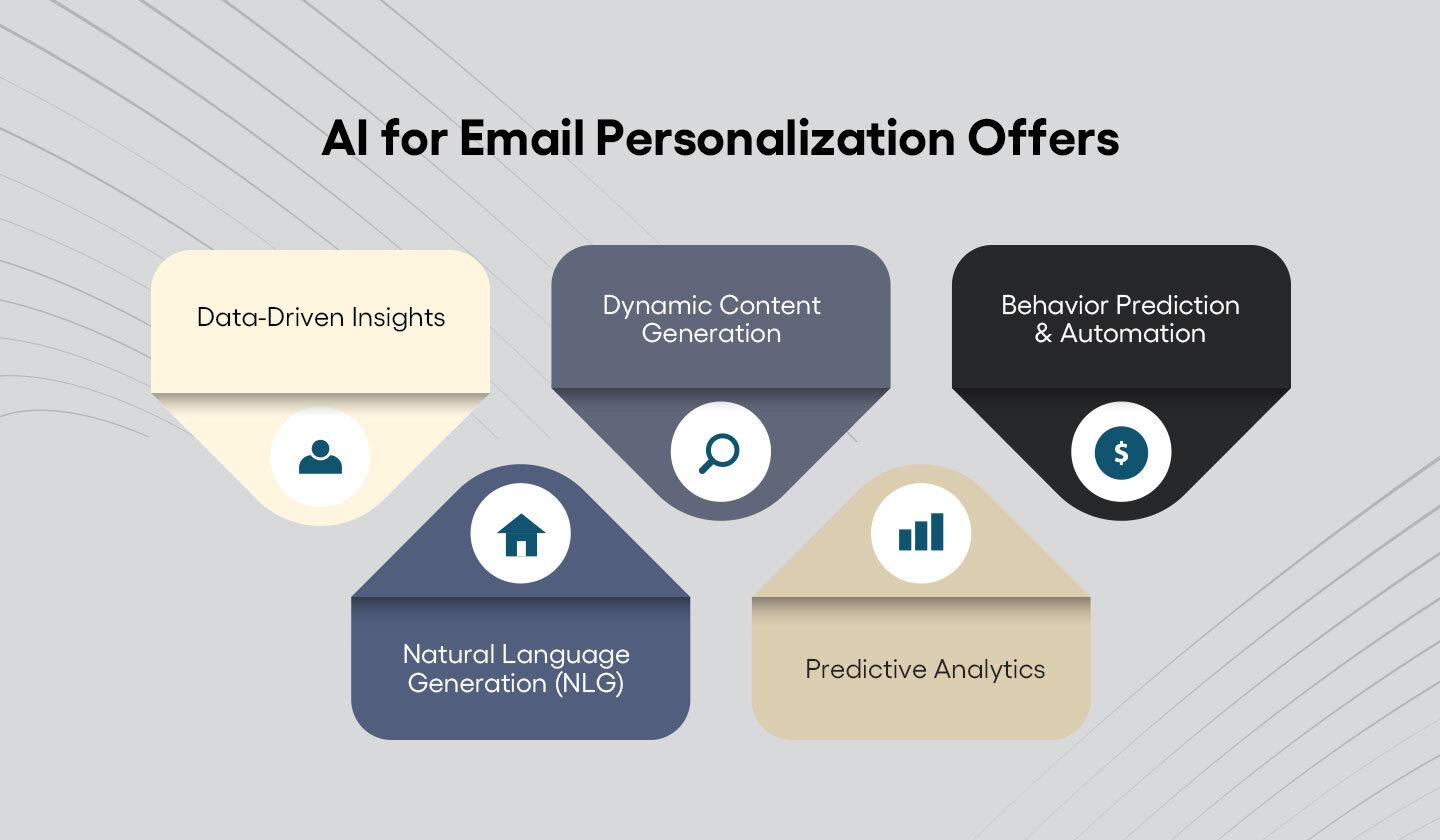 Understanding the role of AI in email personalization. ‍