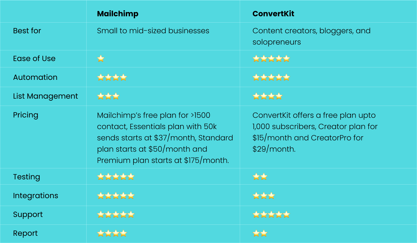  Comparison table for Mailchimp and ConvertKit’s features. 