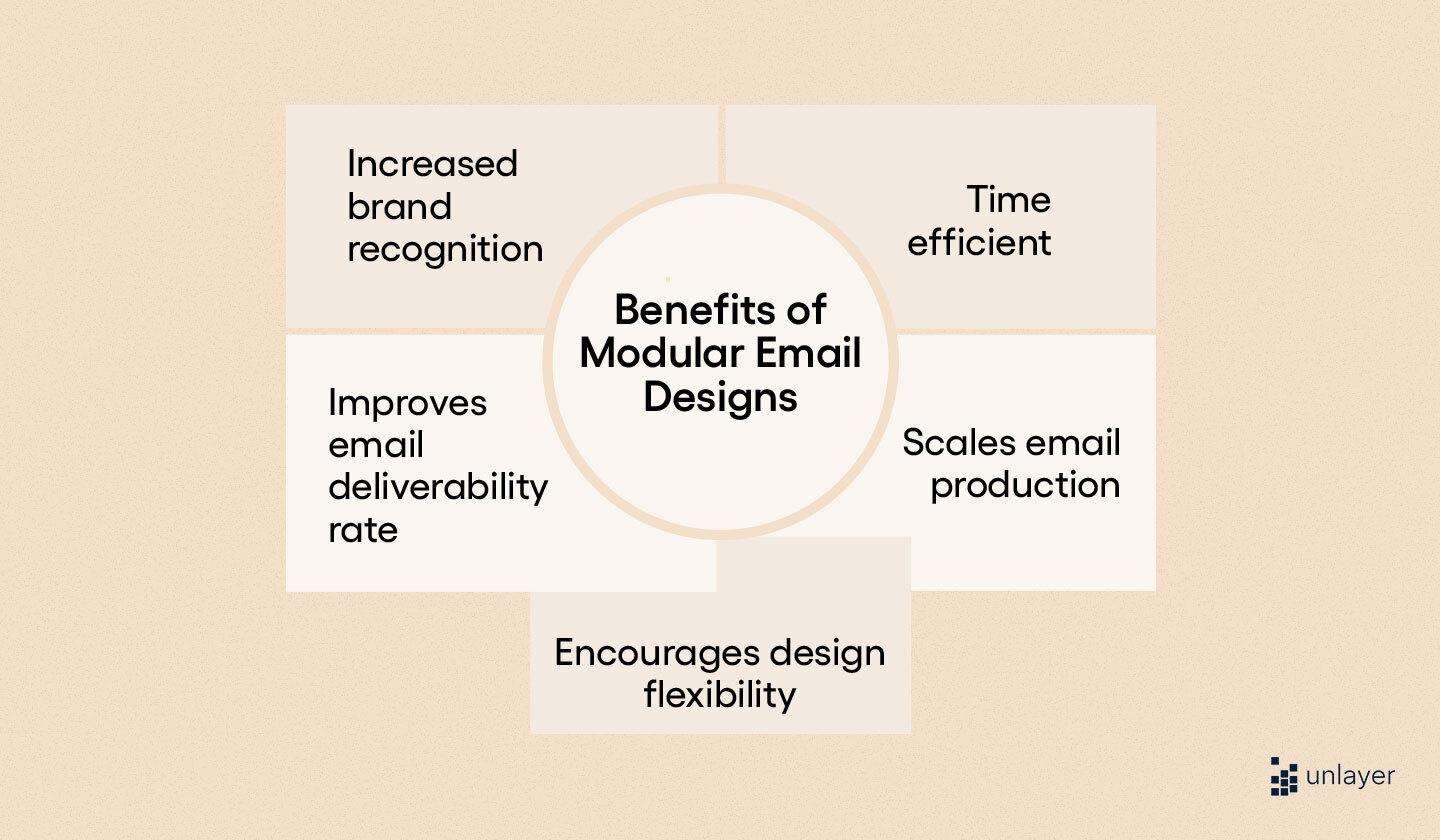 Benefits of modular email design. ‍