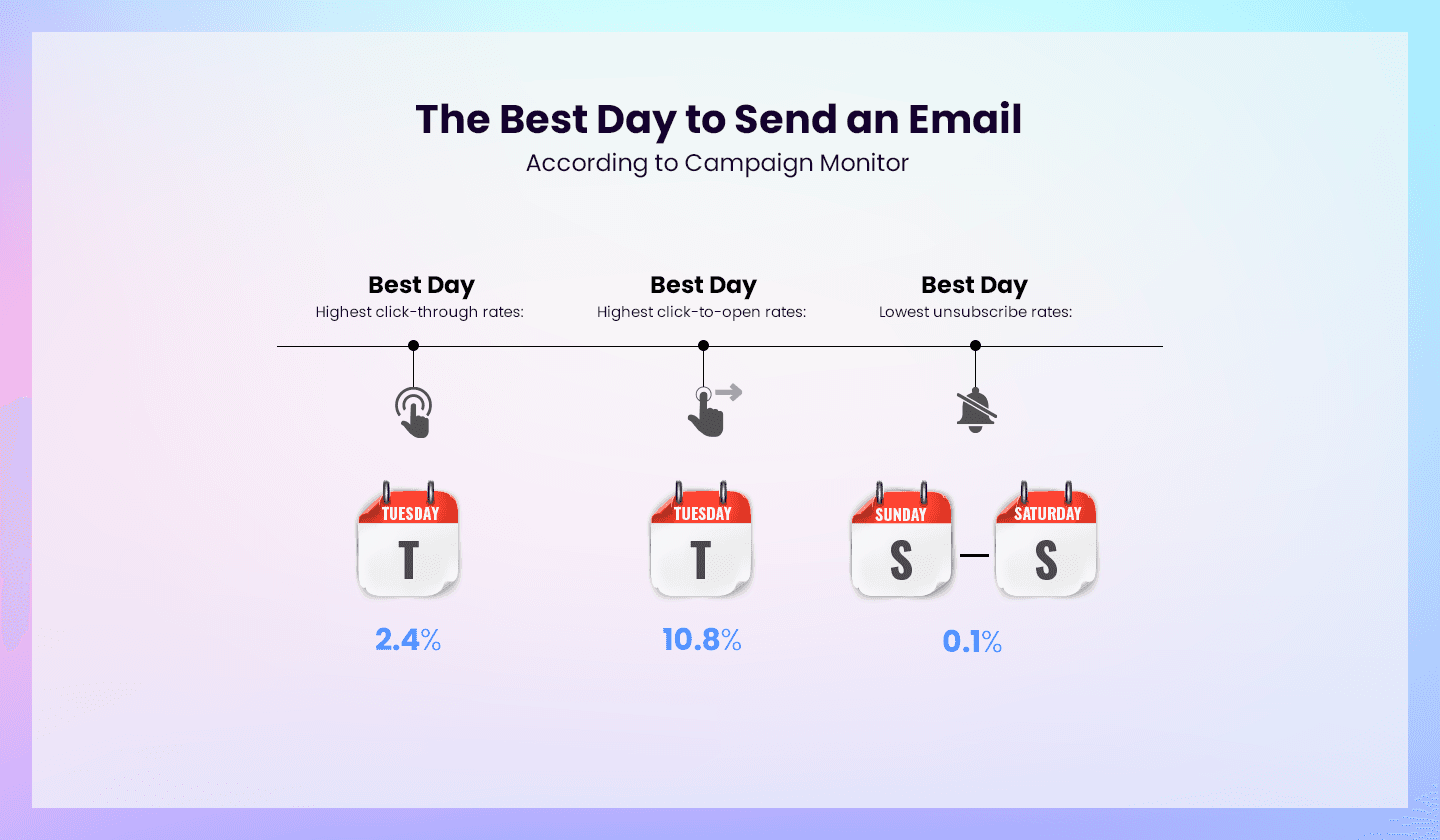 Best day to send email according to Campaign Monitor.