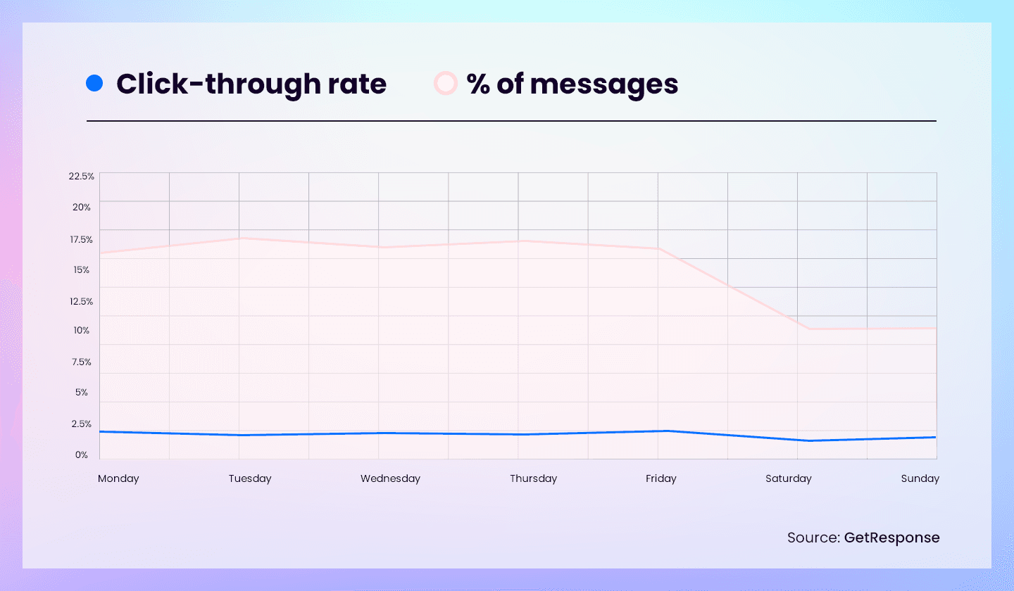 etResponse’s graph depicts the results of emails sent on different days of the week.