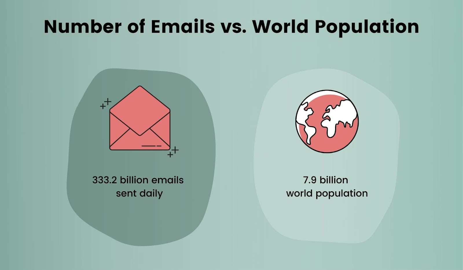 Daily number of emails exceed the world’s population