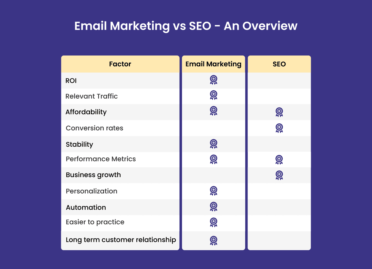  Email marketing vs SEO how the two compare for each digital marketing feature.