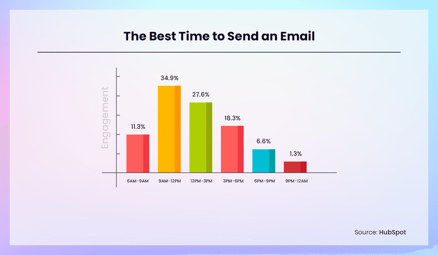 The best time to send an email, according to HubSpot.