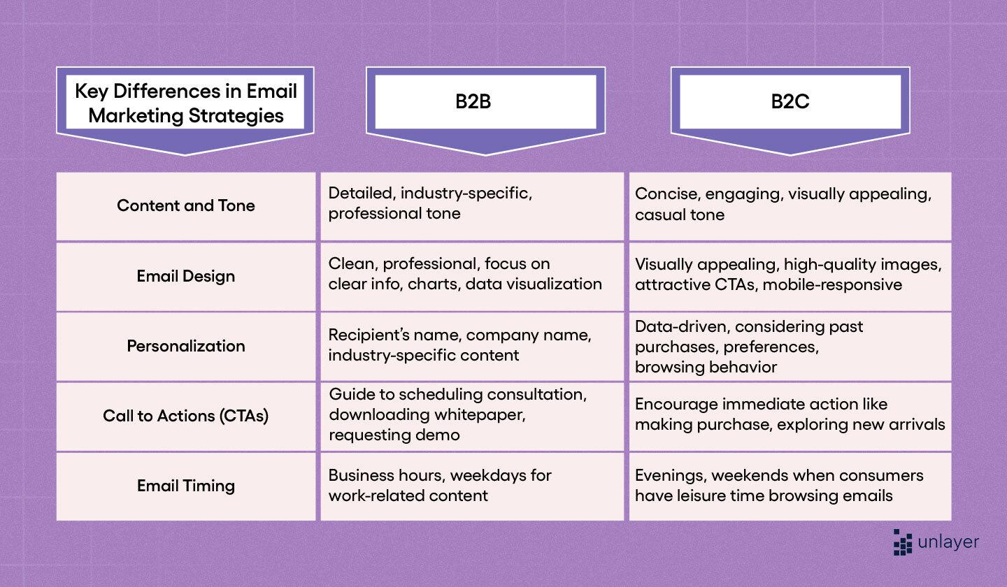 B2B vs. B2C email marketing strategies