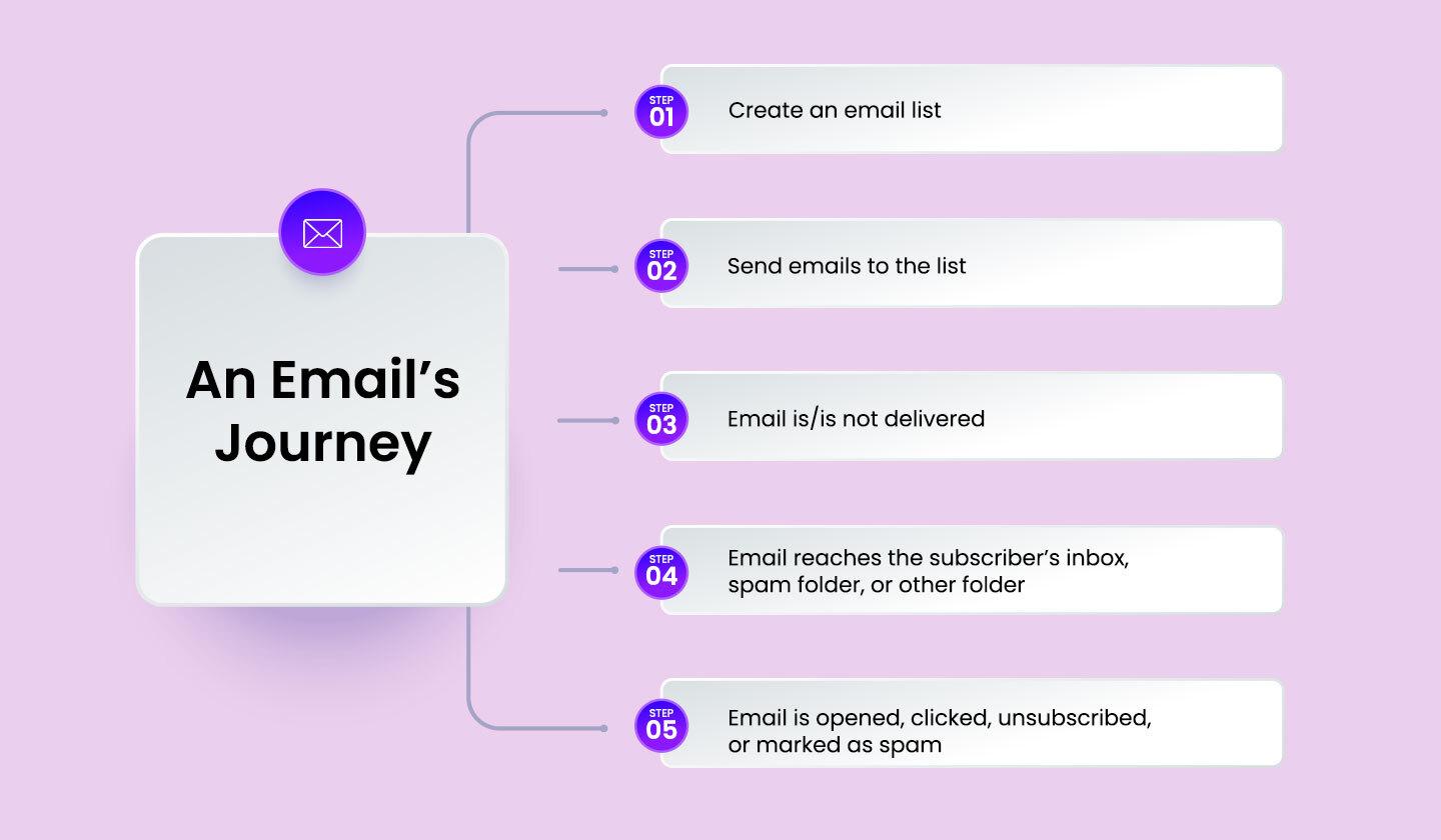 Journey of an email